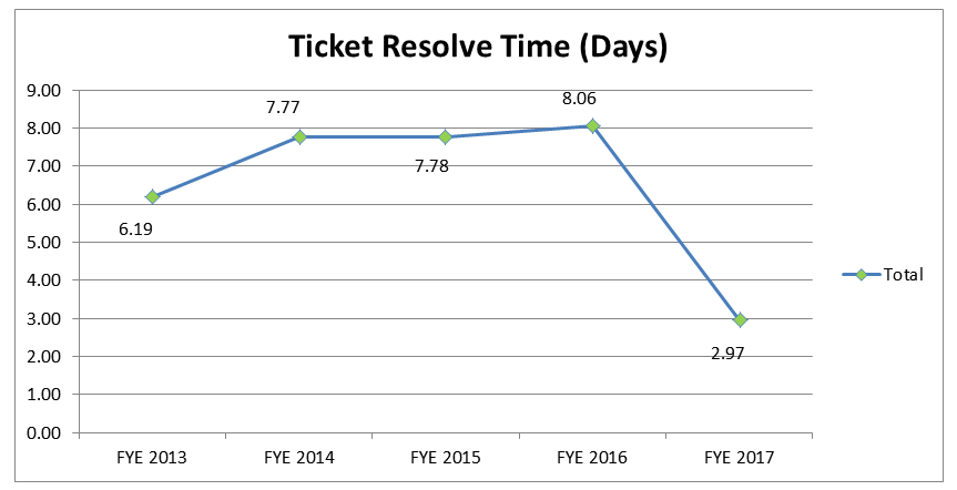 Chart 3